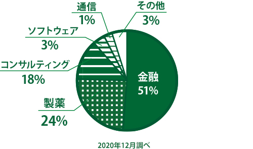 金融54% 製薬25% コンサルティング13% ソフトウェア3% 通信1% その他4% 2019年1月調べ